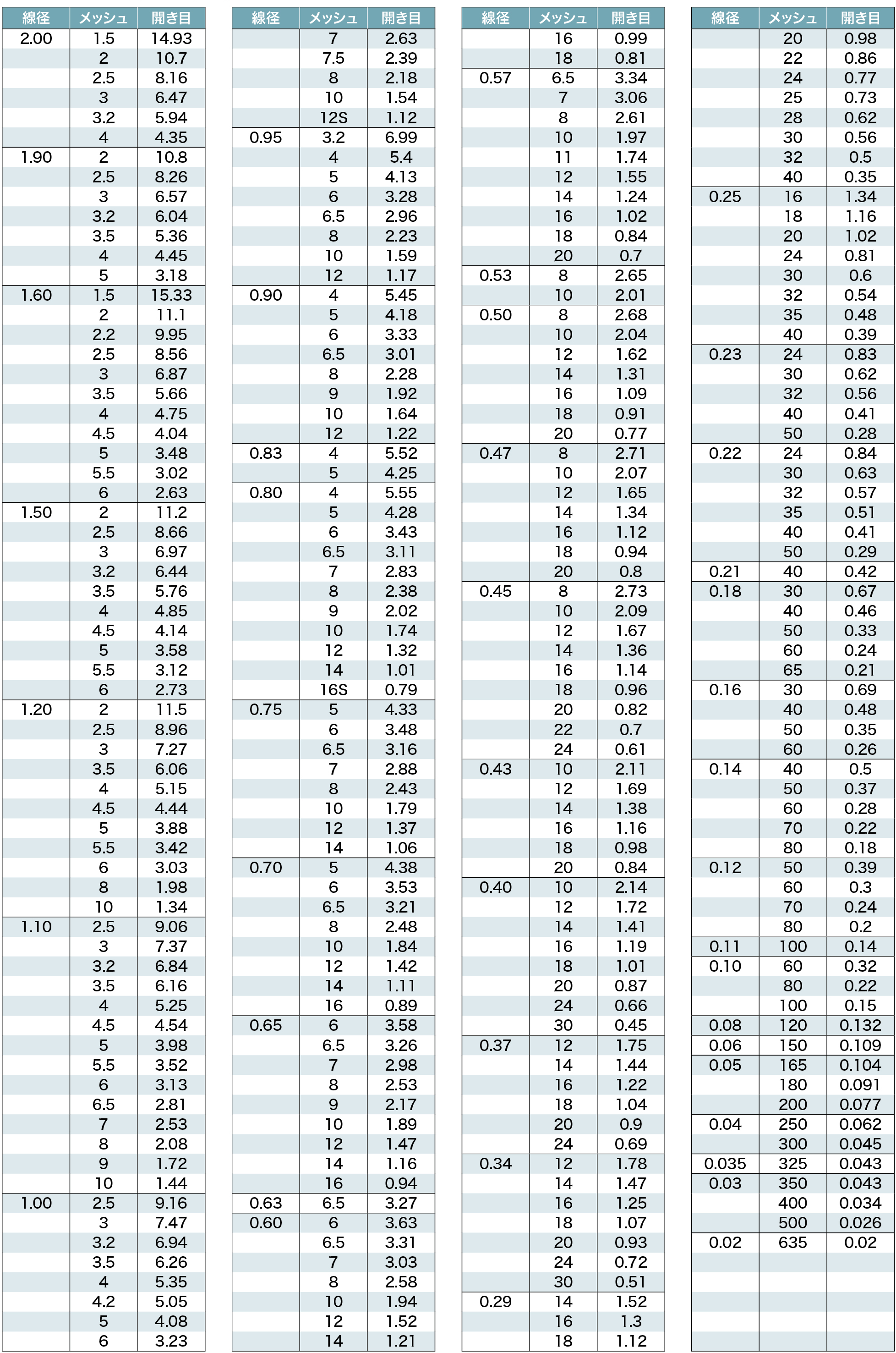 最低価格の 網メッシュ.ネット 店ステンレス クリンプ金網 線径