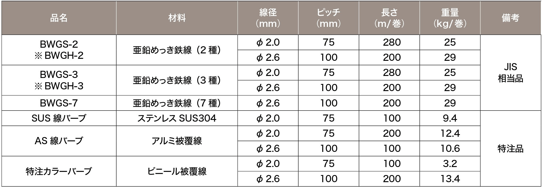 人気沸騰ブラドン O 裸 A種 径16mm 長さ100m