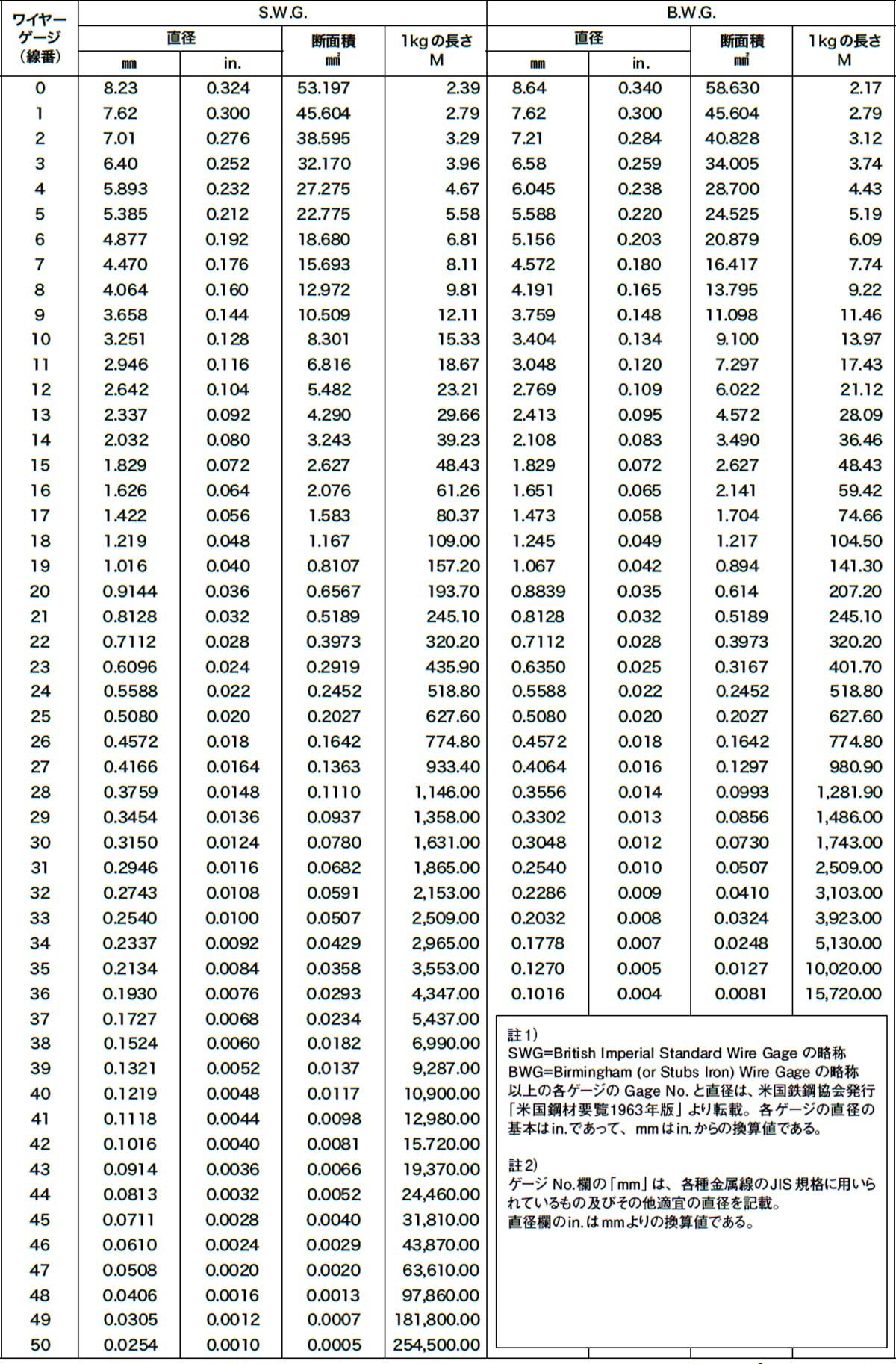 ワイヤーゲージ（線番）及び重量表